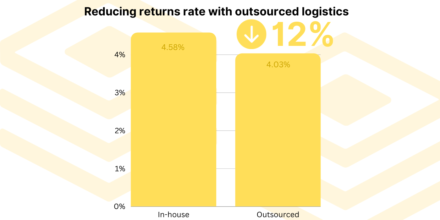 a bar chart showing the rate of returns with and without outsourced logistics. The bar for with outsourced logistics is 12% lower.